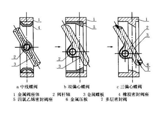 蝶阀的优点有哪些